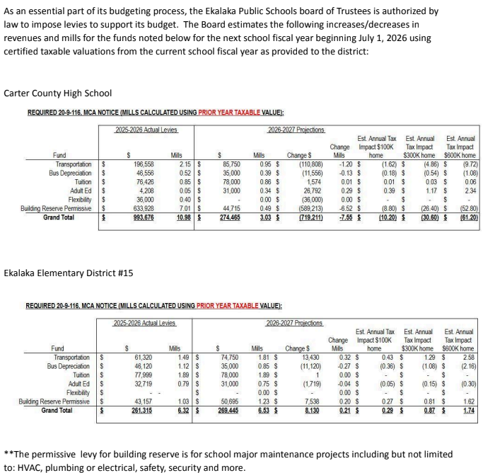 As an essential part of its budgeting process, the Ekalaka Public Schools board of Trustees is authorized by law to impose levies to support its budget. The Board estimates the following increases/decreases in revenues and mills for the funds noted below for the next school fiscal year beginning July 1, 2026 using certified taxable valuations from the current school fiscal year as provided to the district: